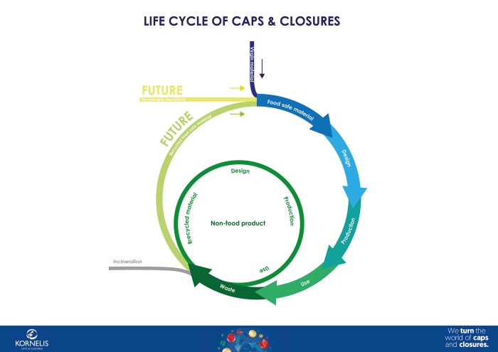 Life cycle caps & closures